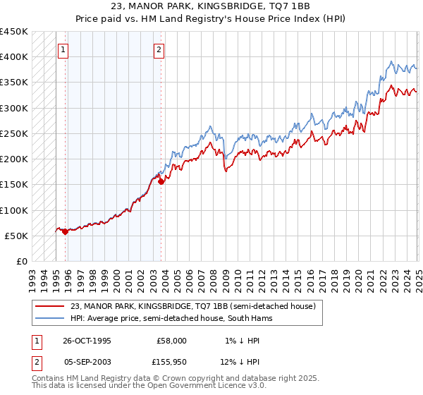 23, MANOR PARK, KINGSBRIDGE, TQ7 1BB: Price paid vs HM Land Registry's House Price Index