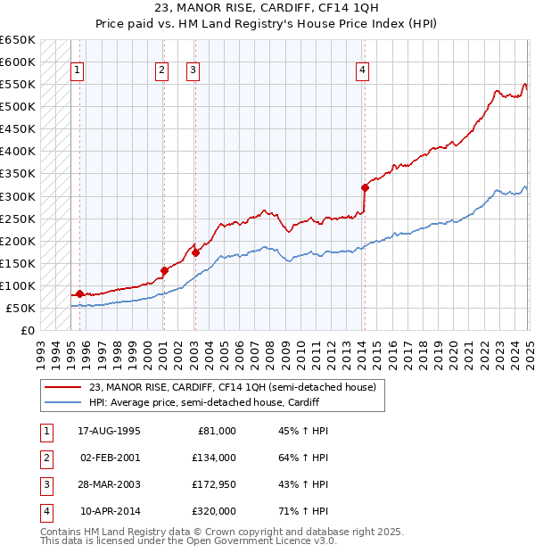 23, MANOR RISE, CARDIFF, CF14 1QH: Price paid vs HM Land Registry's House Price Index