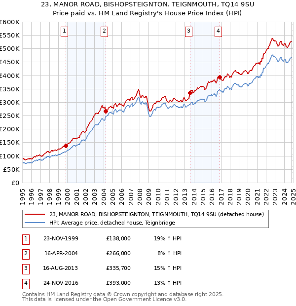 23, MANOR ROAD, BISHOPSTEIGNTON, TEIGNMOUTH, TQ14 9SU: Price paid vs HM Land Registry's House Price Index