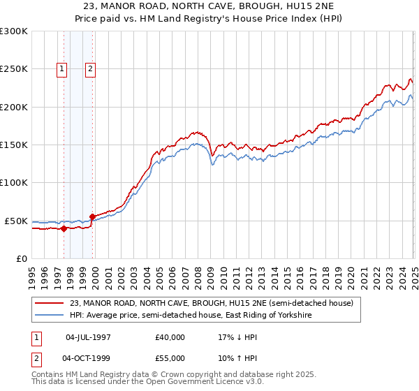 23, MANOR ROAD, NORTH CAVE, BROUGH, HU15 2NE: Price paid vs HM Land Registry's House Price Index