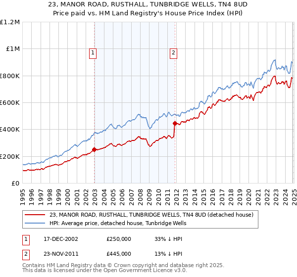 23, MANOR ROAD, RUSTHALL, TUNBRIDGE WELLS, TN4 8UD: Price paid vs HM Land Registry's House Price Index