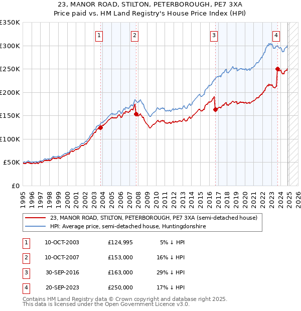 23, MANOR ROAD, STILTON, PETERBOROUGH, PE7 3XA: Price paid vs HM Land Registry's House Price Index