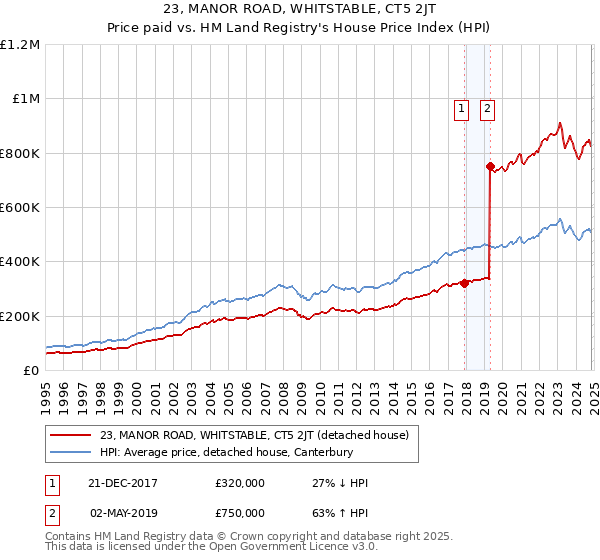 23, MANOR ROAD, WHITSTABLE, CT5 2JT: Price paid vs HM Land Registry's House Price Index