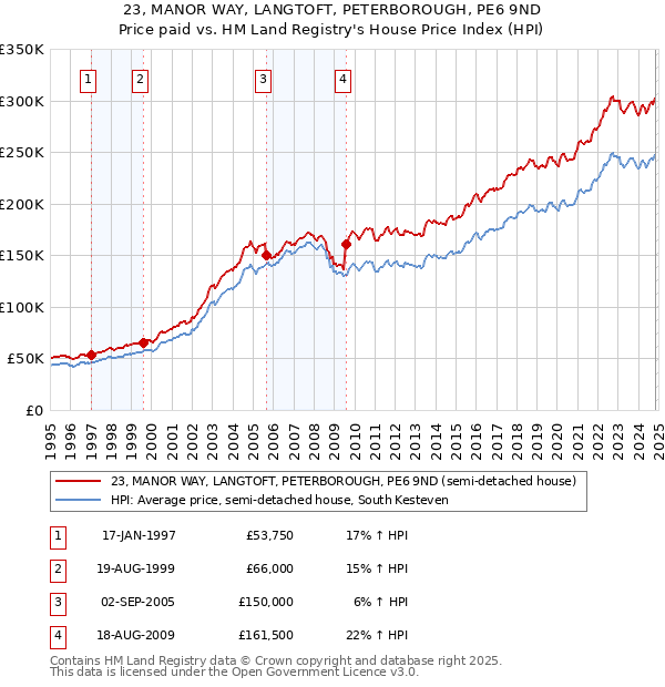 23, MANOR WAY, LANGTOFT, PETERBOROUGH, PE6 9ND: Price paid vs HM Land Registry's House Price Index