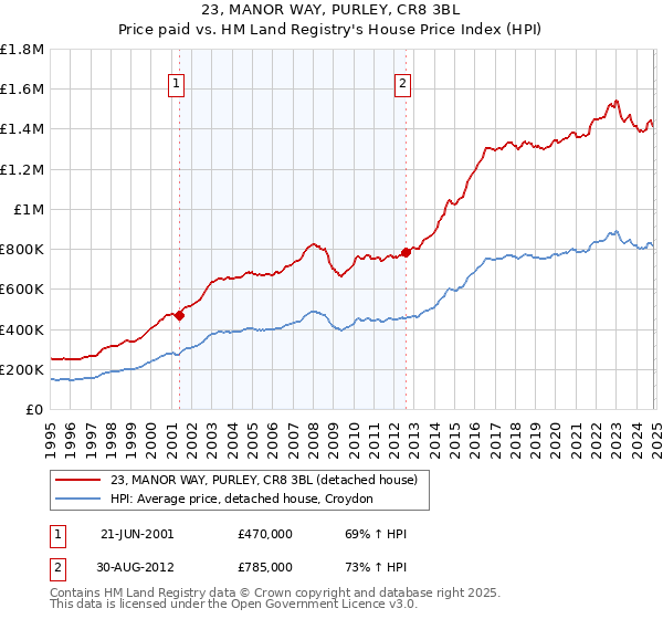 23, MANOR WAY, PURLEY, CR8 3BL: Price paid vs HM Land Registry's House Price Index