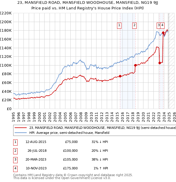 23, MANSFIELD ROAD, MANSFIELD WOODHOUSE, MANSFIELD, NG19 9JJ: Price paid vs HM Land Registry's House Price Index