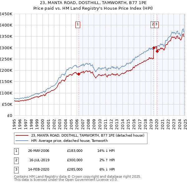 23, MANTA ROAD, DOSTHILL, TAMWORTH, B77 1PE: Price paid vs HM Land Registry's House Price Index