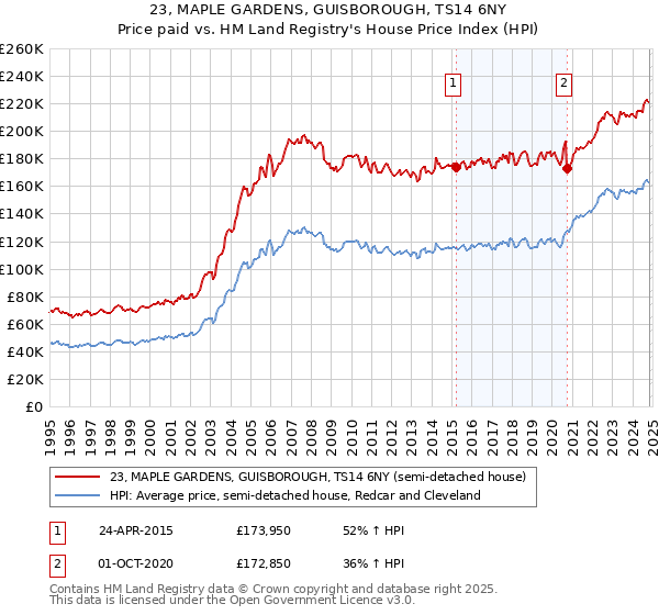 23, MAPLE GARDENS, GUISBOROUGH, TS14 6NY: Price paid vs HM Land Registry's House Price Index