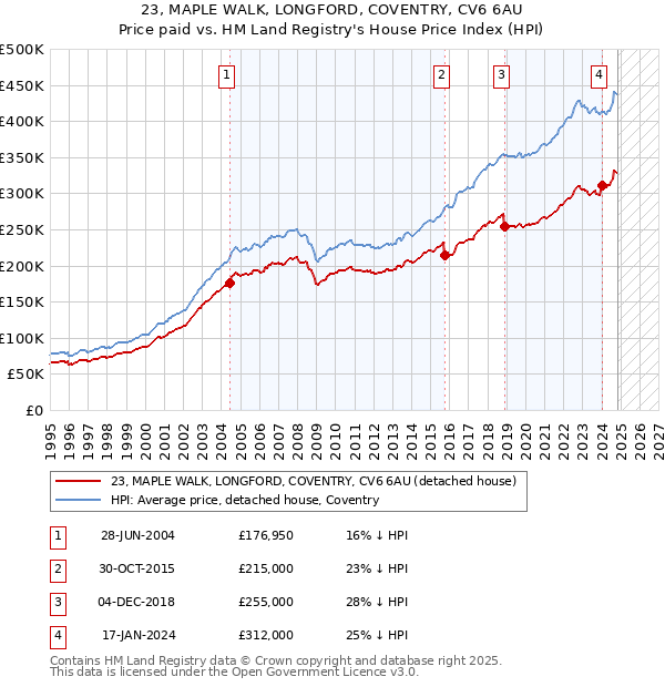 23, MAPLE WALK, LONGFORD, COVENTRY, CV6 6AU: Price paid vs HM Land Registry's House Price Index