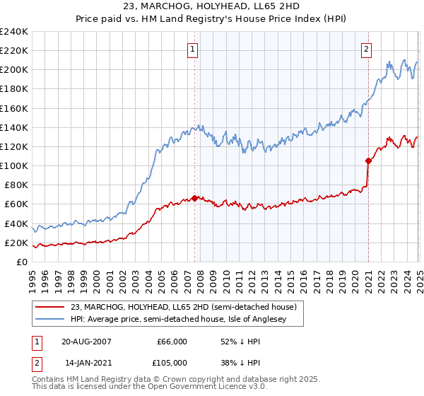 23, MARCHOG, HOLYHEAD, LL65 2HD: Price paid vs HM Land Registry's House Price Index