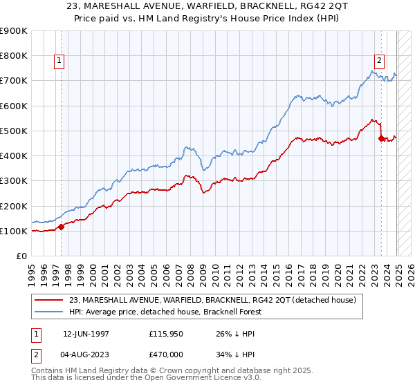 23, MARESHALL AVENUE, WARFIELD, BRACKNELL, RG42 2QT: Price paid vs HM Land Registry's House Price Index