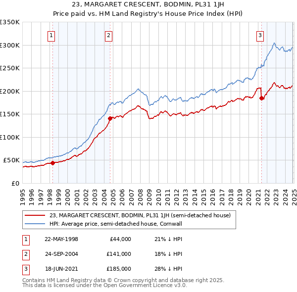 23, MARGARET CRESCENT, BODMIN, PL31 1JH: Price paid vs HM Land Registry's House Price Index