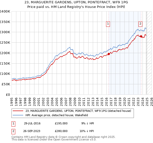 23, MARGUERITE GARDENS, UPTON, PONTEFRACT, WF9 1PG: Price paid vs HM Land Registry's House Price Index