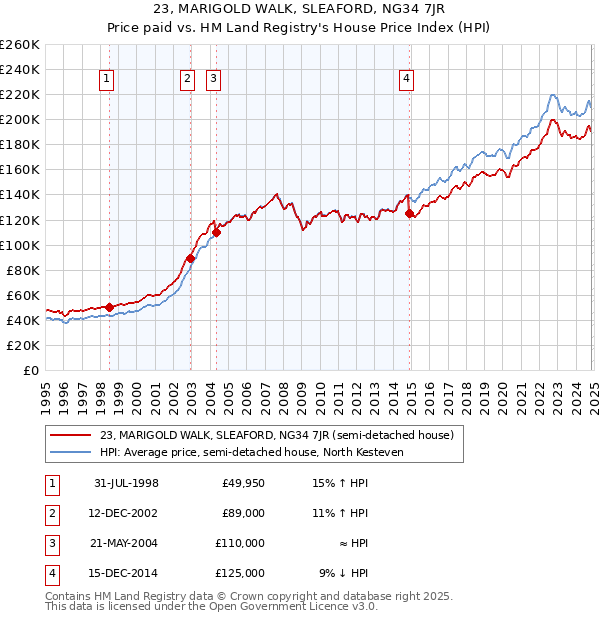 23, MARIGOLD WALK, SLEAFORD, NG34 7JR: Price paid vs HM Land Registry's House Price Index