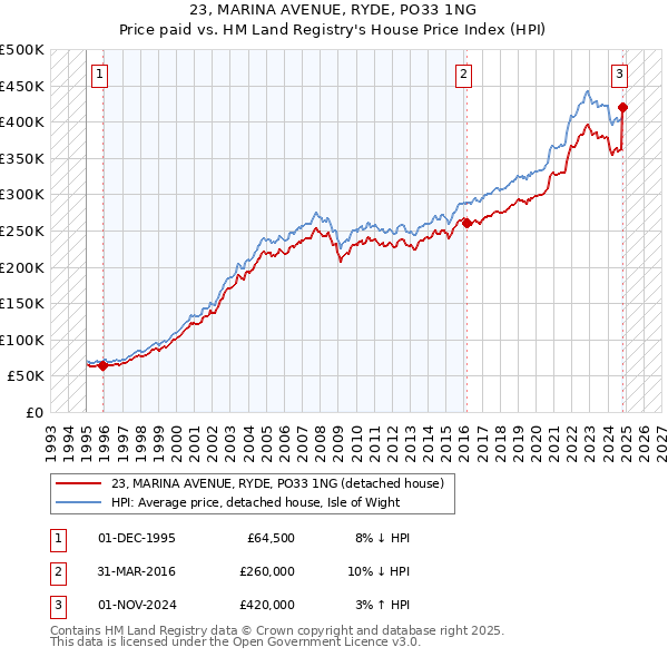 23, MARINA AVENUE, RYDE, PO33 1NG: Price paid vs HM Land Registry's House Price Index