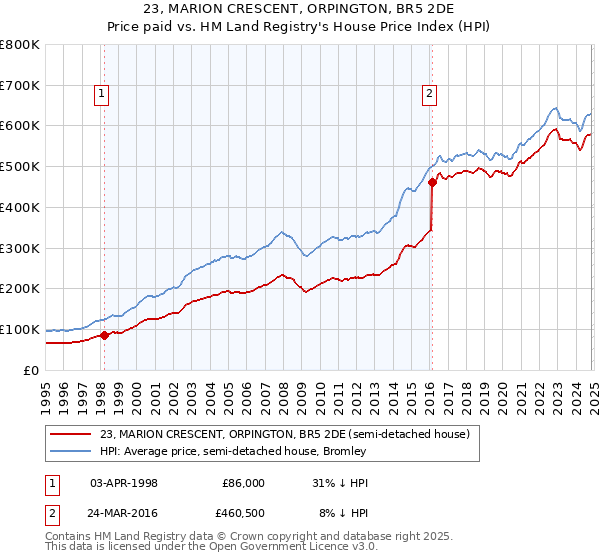 23, MARION CRESCENT, ORPINGTON, BR5 2DE: Price paid vs HM Land Registry's House Price Index