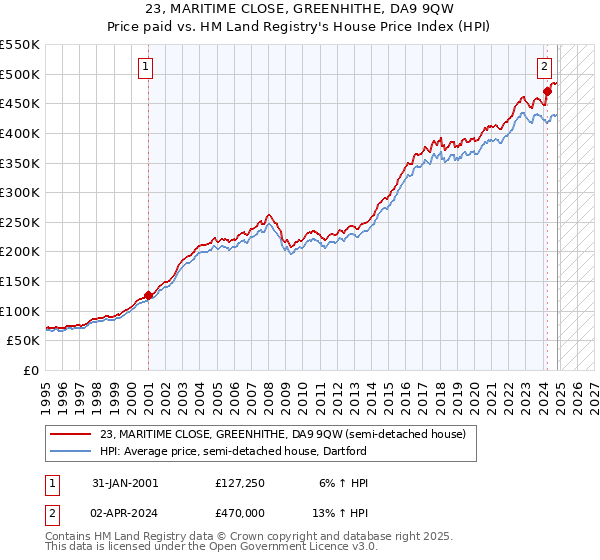 23, MARITIME CLOSE, GREENHITHE, DA9 9QW: Price paid vs HM Land Registry's House Price Index