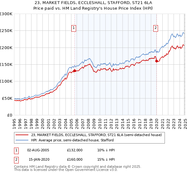 23, MARKET FIELDS, ECCLESHALL, STAFFORD, ST21 6LA: Price paid vs HM Land Registry's House Price Index