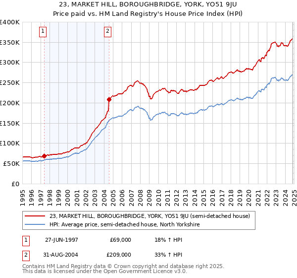 23, MARKET HILL, BOROUGHBRIDGE, YORK, YO51 9JU: Price paid vs HM Land Registry's House Price Index