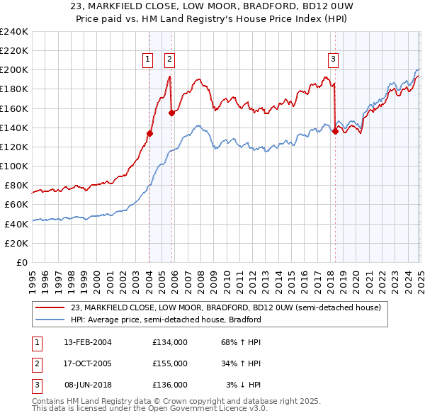 23, MARKFIELD CLOSE, LOW MOOR, BRADFORD, BD12 0UW: Price paid vs HM Land Registry's House Price Index