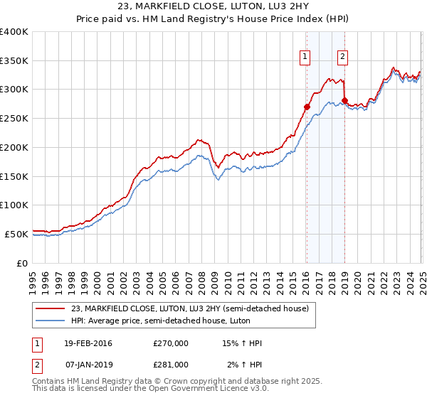 23, MARKFIELD CLOSE, LUTON, LU3 2HY: Price paid vs HM Land Registry's House Price Index