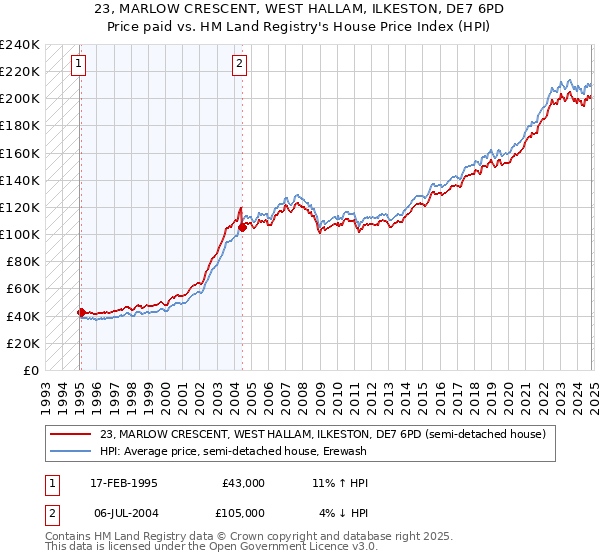 23, MARLOW CRESCENT, WEST HALLAM, ILKESTON, DE7 6PD: Price paid vs HM Land Registry's House Price Index