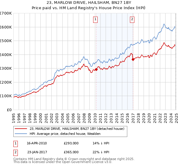 23, MARLOW DRIVE, HAILSHAM, BN27 1BY: Price paid vs HM Land Registry's House Price Index