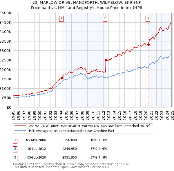 23, MARLOW DRIVE, HANDFORTH, WILMSLOW, SK9 3NF: Price paid vs HM Land Registry's House Price Index