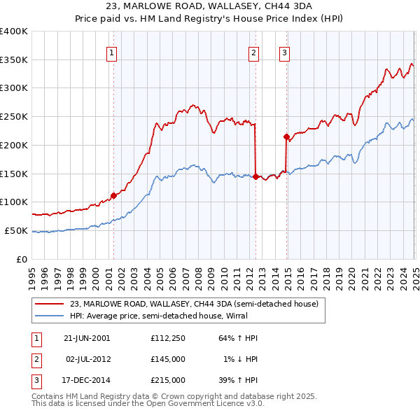 23, MARLOWE ROAD, WALLASEY, CH44 3DA: Price paid vs HM Land Registry's House Price Index