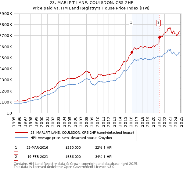 23, MARLPIT LANE, COULSDON, CR5 2HF: Price paid vs HM Land Registry's House Price Index