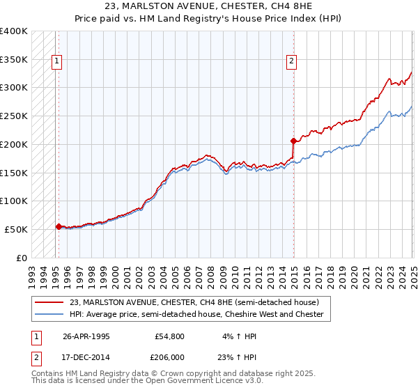 23, MARLSTON AVENUE, CHESTER, CH4 8HE: Price paid vs HM Land Registry's House Price Index