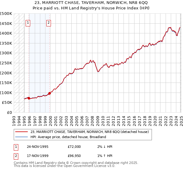 23, MARRIOTT CHASE, TAVERHAM, NORWICH, NR8 6QQ: Price paid vs HM Land Registry's House Price Index