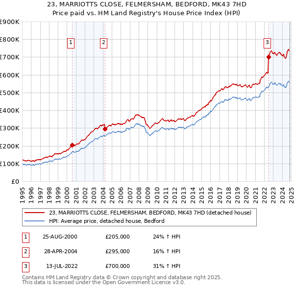 23, MARRIOTTS CLOSE, FELMERSHAM, BEDFORD, MK43 7HD: Price paid vs HM Land Registry's House Price Index