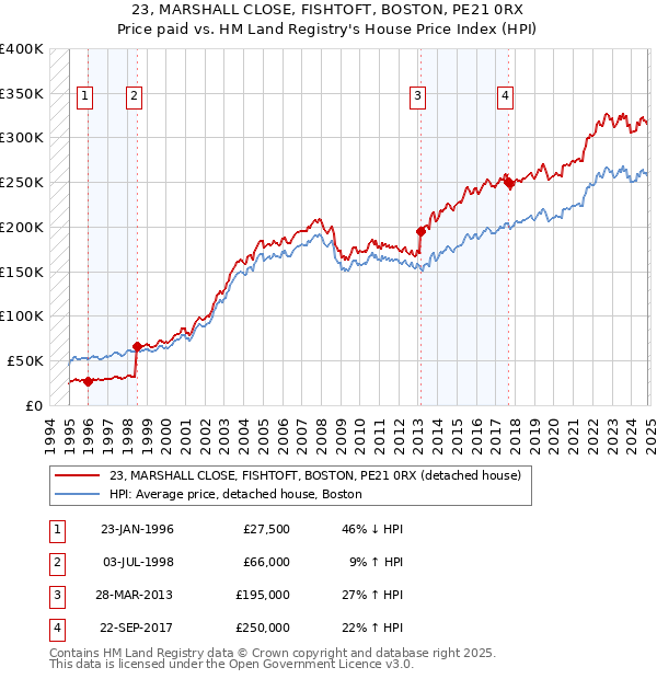 23, MARSHALL CLOSE, FISHTOFT, BOSTON, PE21 0RX: Price paid vs HM Land Registry's House Price Index