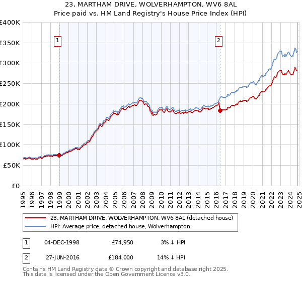 23, MARTHAM DRIVE, WOLVERHAMPTON, WV6 8AL: Price paid vs HM Land Registry's House Price Index