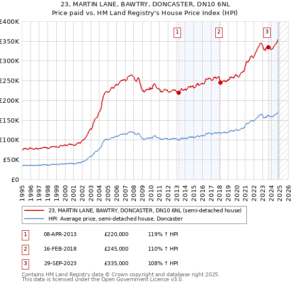 23, MARTIN LANE, BAWTRY, DONCASTER, DN10 6NL: Price paid vs HM Land Registry's House Price Index