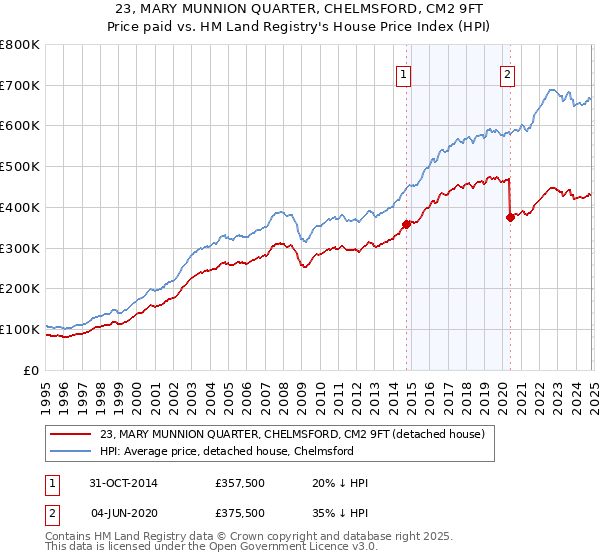 23, MARY MUNNION QUARTER, CHELMSFORD, CM2 9FT: Price paid vs HM Land Registry's House Price Index