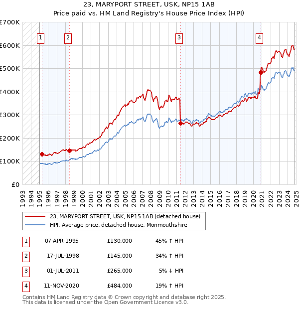 23, MARYPORT STREET, USK, NP15 1AB: Price paid vs HM Land Registry's House Price Index