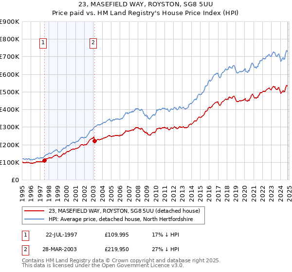 23, MASEFIELD WAY, ROYSTON, SG8 5UU: Price paid vs HM Land Registry's House Price Index