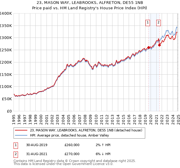 23, MASON WAY, LEABROOKS, ALFRETON, DE55 1NB: Price paid vs HM Land Registry's House Price Index