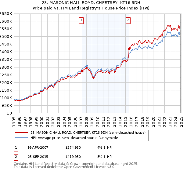 23, MASONIC HALL ROAD, CHERTSEY, KT16 9DH: Price paid vs HM Land Registry's House Price Index