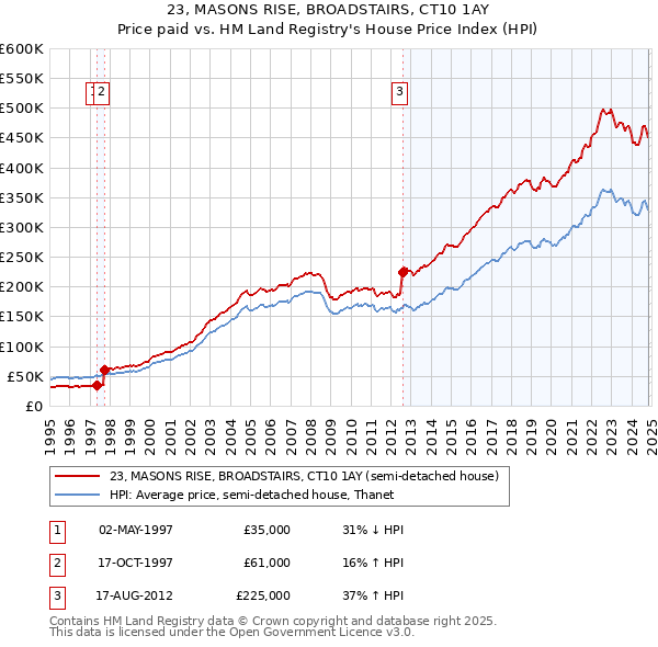 23, MASONS RISE, BROADSTAIRS, CT10 1AY: Price paid vs HM Land Registry's House Price Index