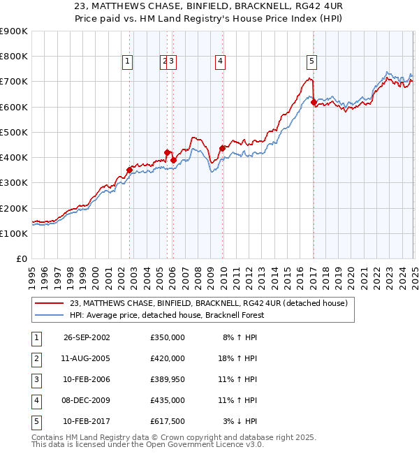 23, MATTHEWS CHASE, BINFIELD, BRACKNELL, RG42 4UR: Price paid vs HM Land Registry's House Price Index