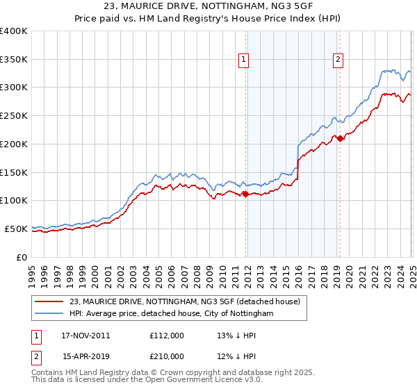 23, MAURICE DRIVE, NOTTINGHAM, NG3 5GF: Price paid vs HM Land Registry's House Price Index