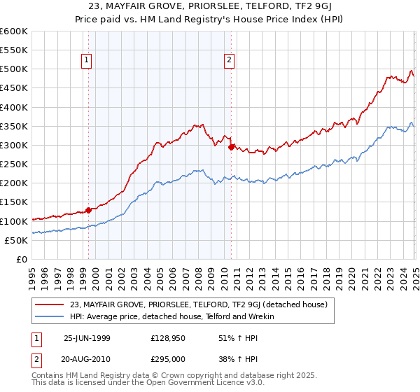 23, MAYFAIR GROVE, PRIORSLEE, TELFORD, TF2 9GJ: Price paid vs HM Land Registry's House Price Index