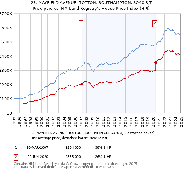 23, MAYFIELD AVENUE, TOTTON, SOUTHAMPTON, SO40 3JT: Price paid vs HM Land Registry's House Price Index