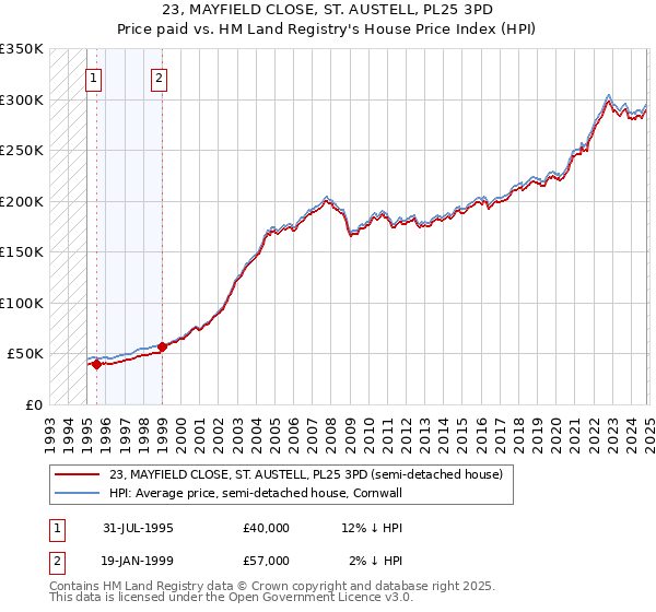 23, MAYFIELD CLOSE, ST. AUSTELL, PL25 3PD: Price paid vs HM Land Registry's House Price Index