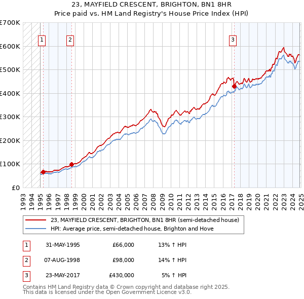 23, MAYFIELD CRESCENT, BRIGHTON, BN1 8HR: Price paid vs HM Land Registry's House Price Index