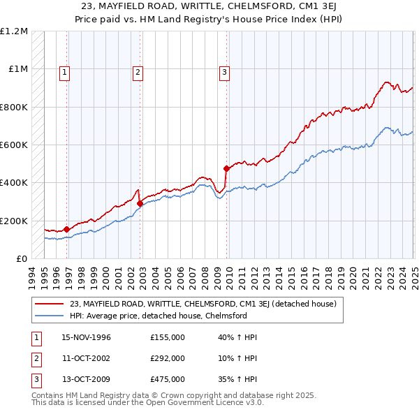 23, MAYFIELD ROAD, WRITTLE, CHELMSFORD, CM1 3EJ: Price paid vs HM Land Registry's House Price Index