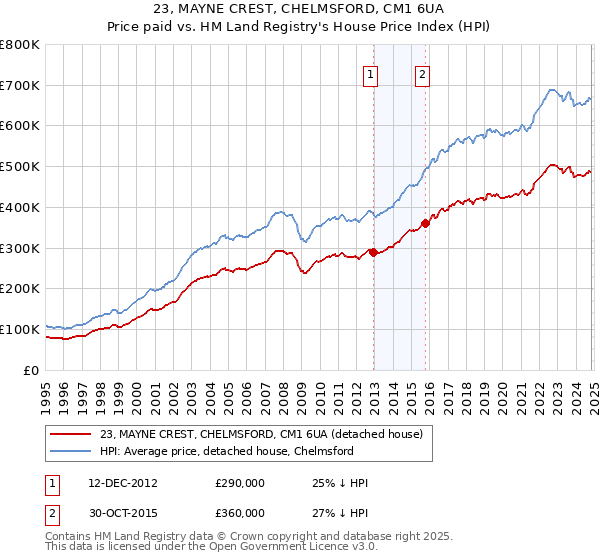 23, MAYNE CREST, CHELMSFORD, CM1 6UA: Price paid vs HM Land Registry's House Price Index